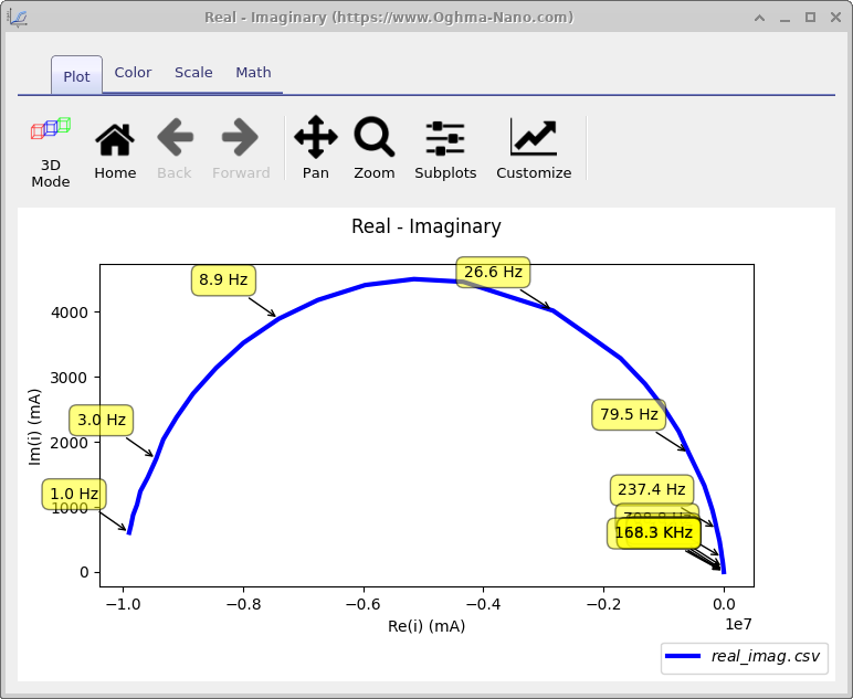 Impedance spectroscopy plot showing real and imaginary current components