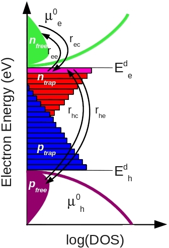 Density of states structure used in the OghmaNano drift diffusion model
