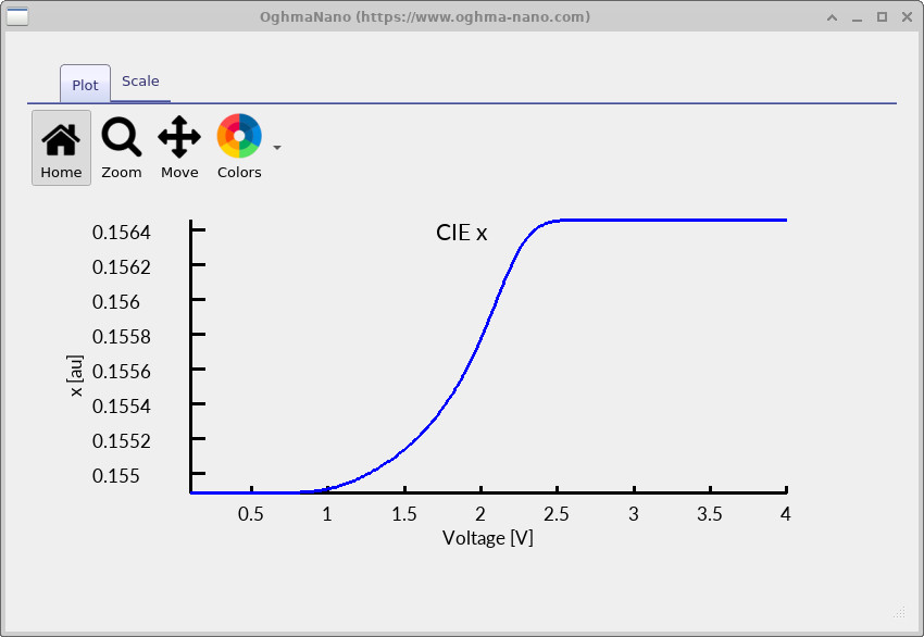 CIE x coordinate plotted as a function of voltage