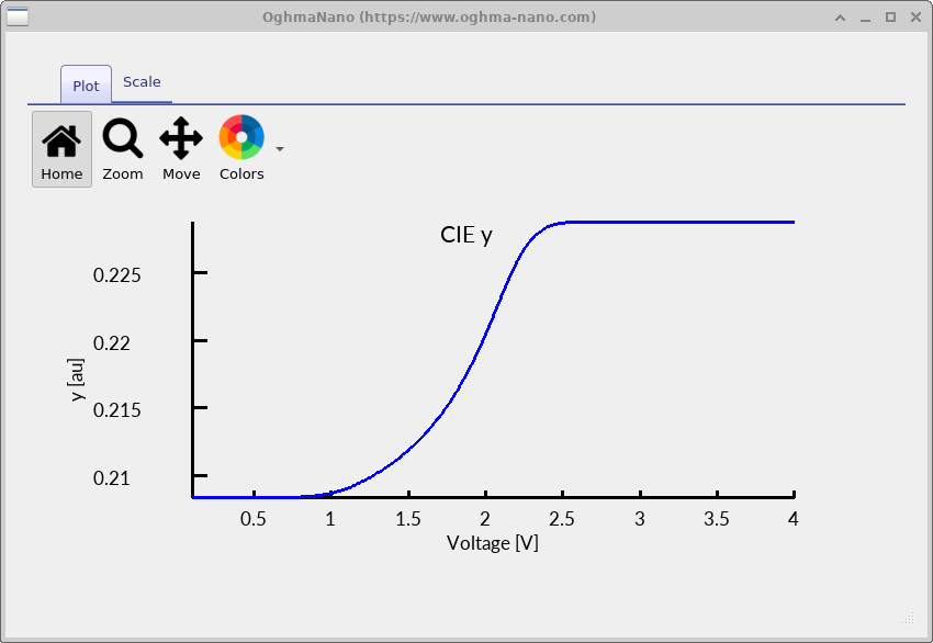 CIE y coordinate plotted as a function of voltage