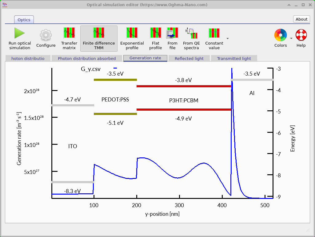 OghmaNano Optical simulation editor showing the generation rate profile overlaid on a band-energy diagram for an ITO / PEDOT:PSS / P3HT:PCBM / Al device, with the labelled energy levels (-4.7, -5.1, -3.8, -4.9, -3.5, -8.3 eV) taken from the material scripts