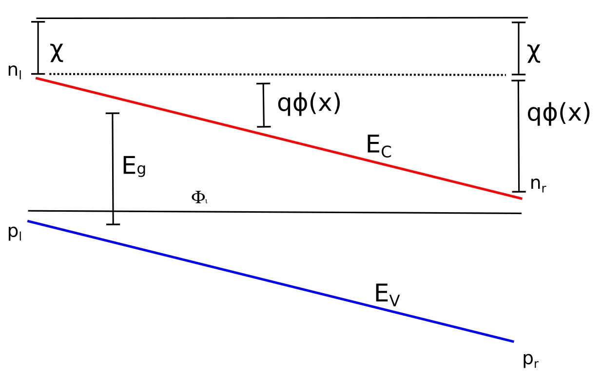 Energy band diagram showing conduction band (Ec) and valence band (Ev) under an internal electric field, with spatially varying electron and hole densities (n_l, n_r, p_l, p_r), bandgap Eg, and electrostatic potential qϕ