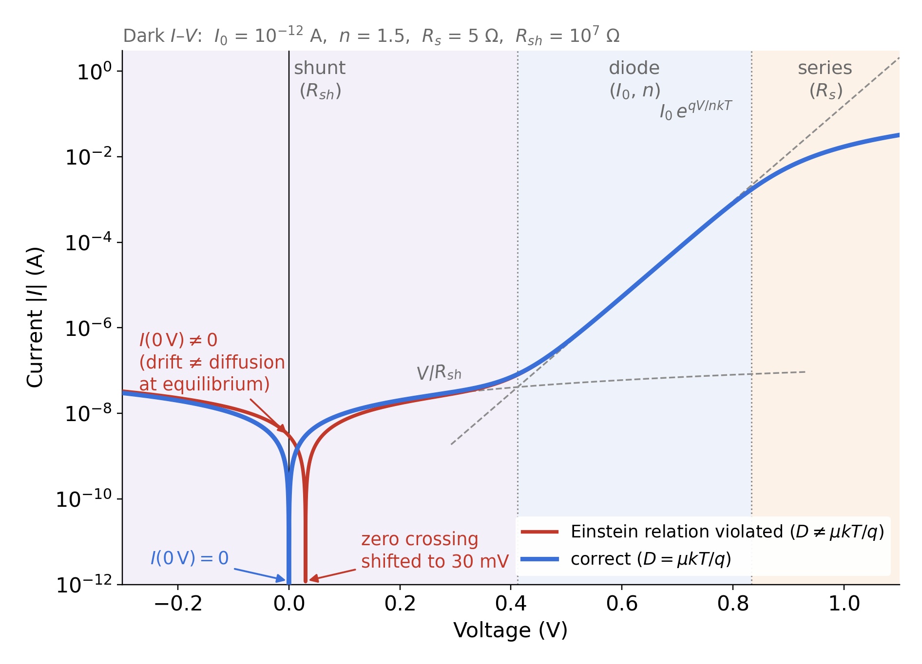 Illustrative dark current-voltage curves showing a zero-bias offset when equilibrium transport is inconsistent