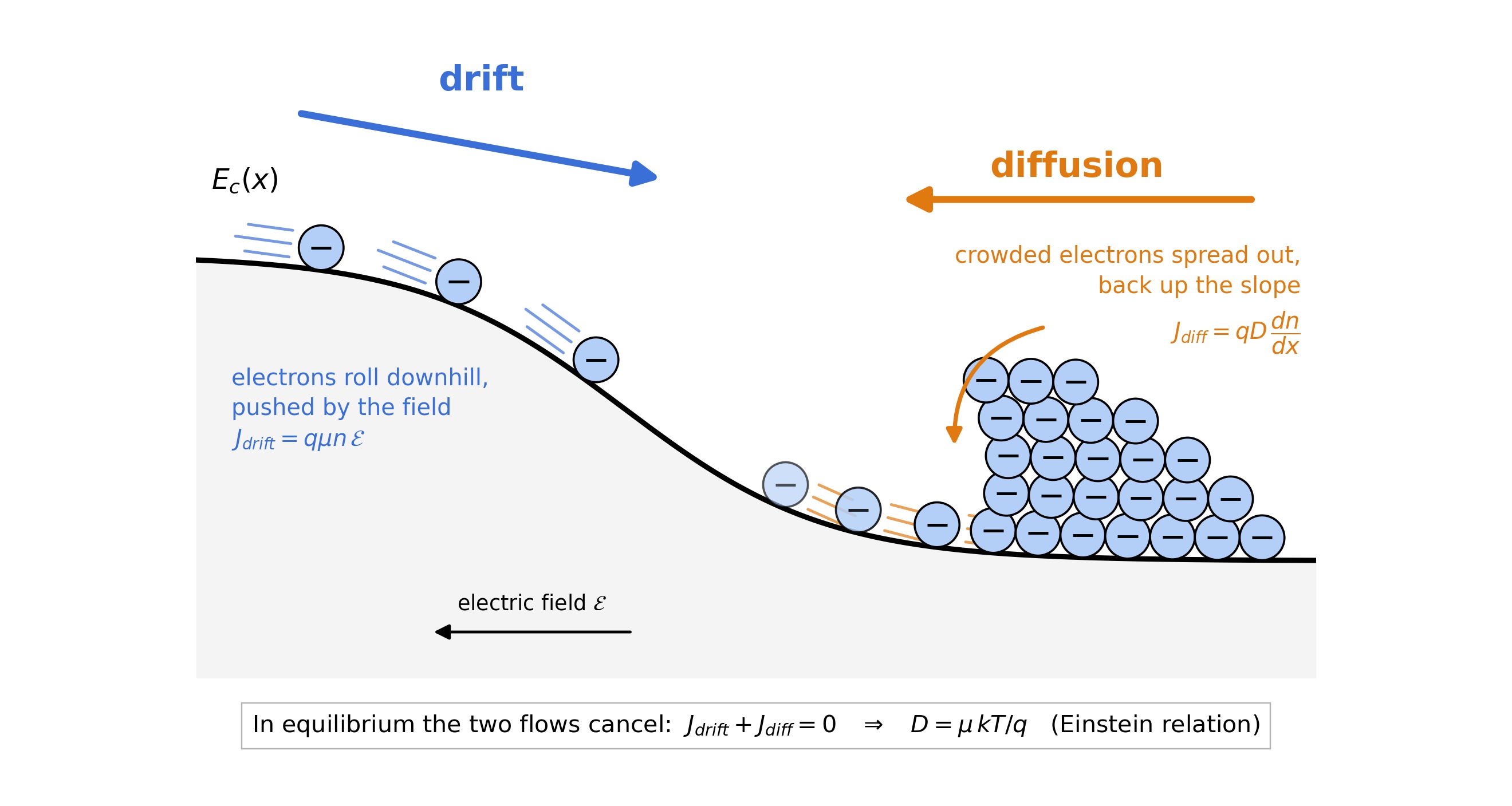 Electrons drifting downhill in a conduction band while diffusion opposes the accumulation of electrons