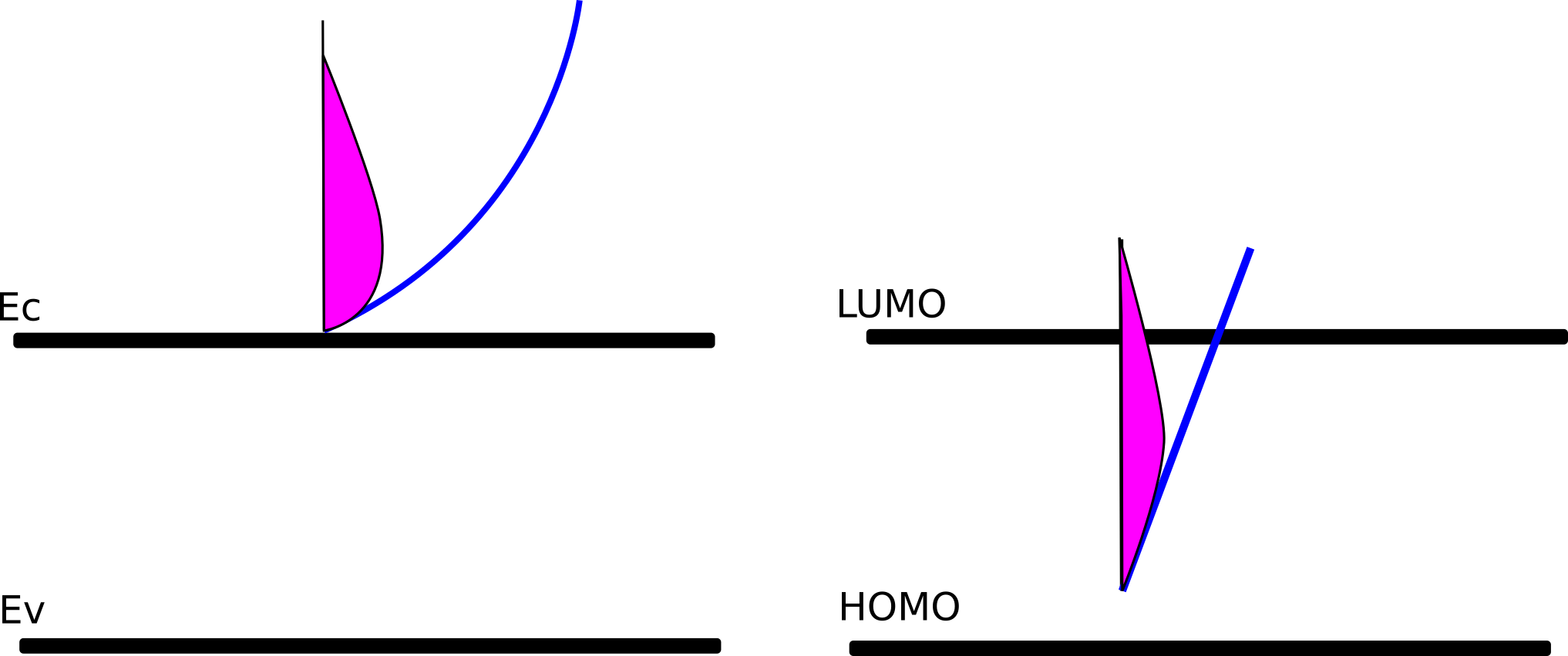 a) The band structure of an ordered semiconductor such as GaAs; b) The band structure of an disordered material such as PM6:Y6 or P3HT:PCBM.