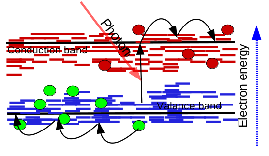 a) The band structure of an ordered semiconductor such as GaAs; b) The band structure of an disordered material such as PM6:Y6 or P3HT:PCBM.