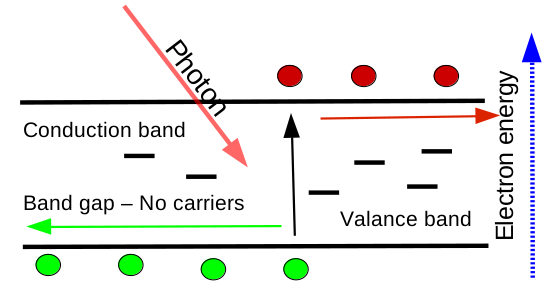 a) The band structure of an ordered semiconductor such as GaAs; b) The band structure of an disordered material such as PM6:Y6 or P3HT:PCBM.