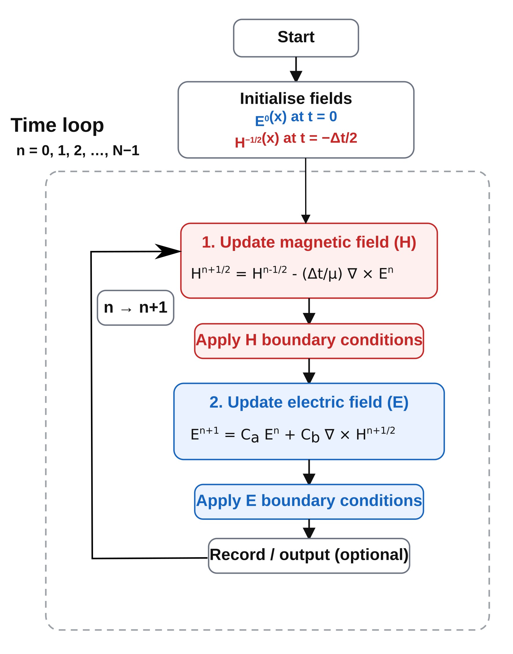 Flowchart of the FDTD update loop showing field initialisation, magnetic-field update, electric-field update, boundary conditions, and output