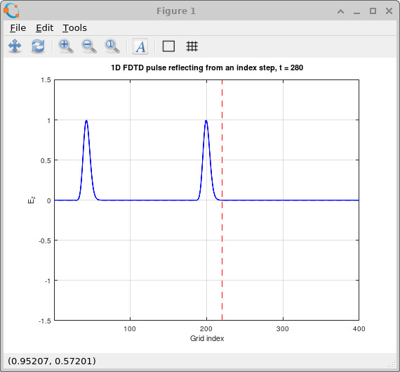 1D FDTD pulse interacting with an index step showing partial reflection and transmission