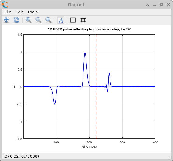 1D FDTD pulse after interaction with index step showing reflected and transmitted waves
