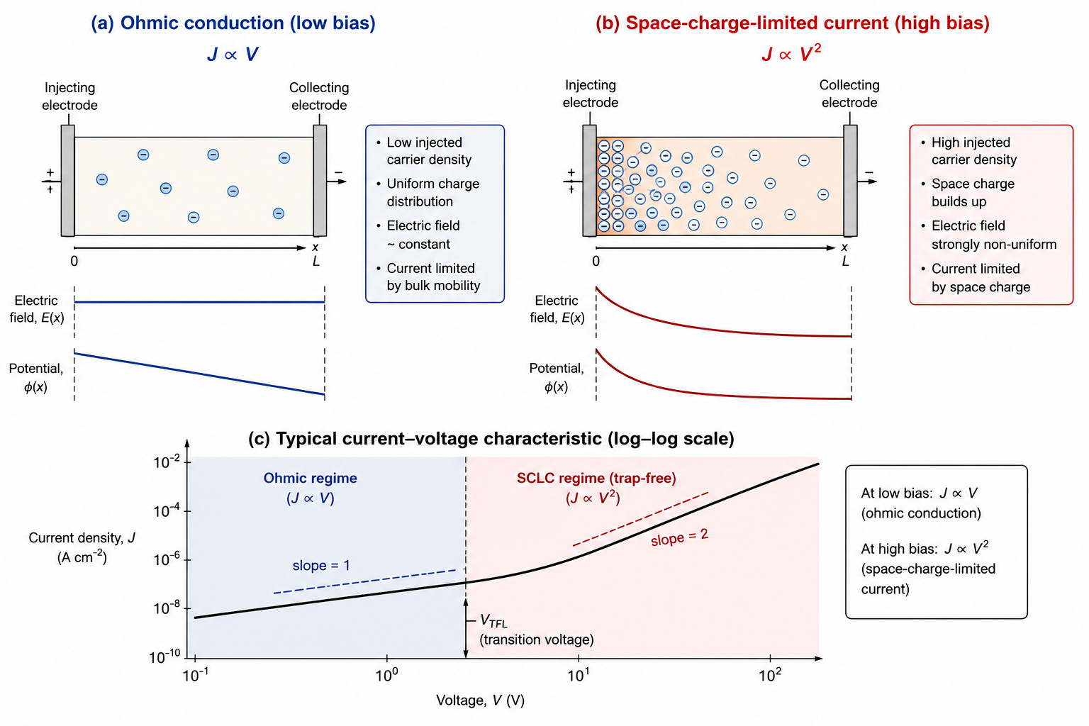 Illustration comparing ohmic conduction and space-charge-limited current in a semiconductor device.