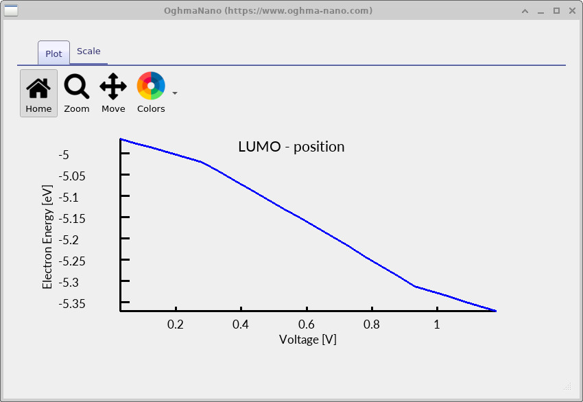 Conduction band energy plotted as a function of voltage.