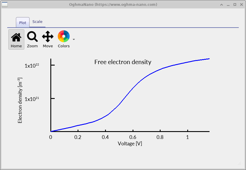 Free electron density plotted as a function of voltage.