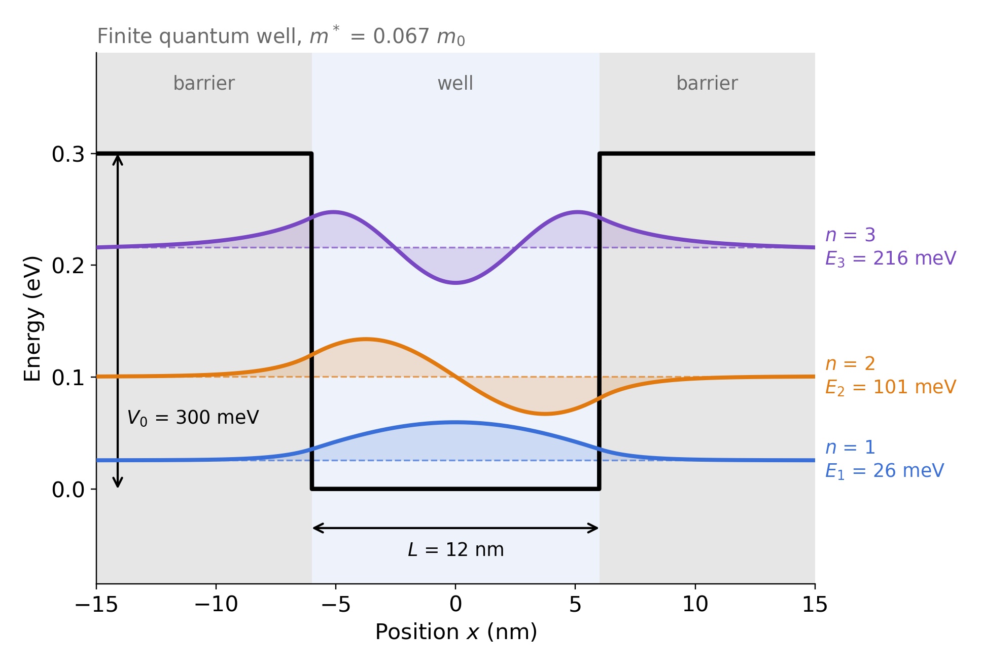 Finite semiconductor quantum well showing three confined electron energy levels and their corresponding wavefunctions.