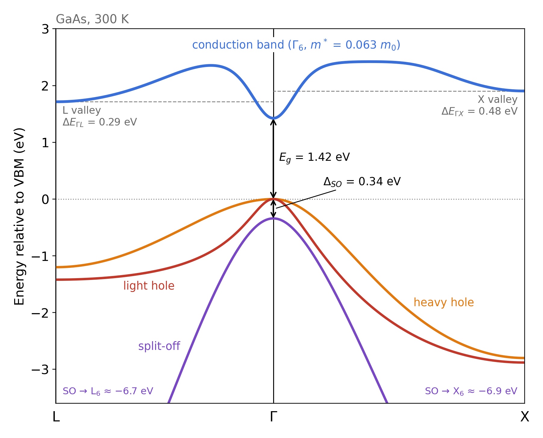 GaAs band structure showing the Gamma-point conduction-band minimum, heavy-hole and light-hole valence bands, split-off band and nearby L and X conduction-band valleys.