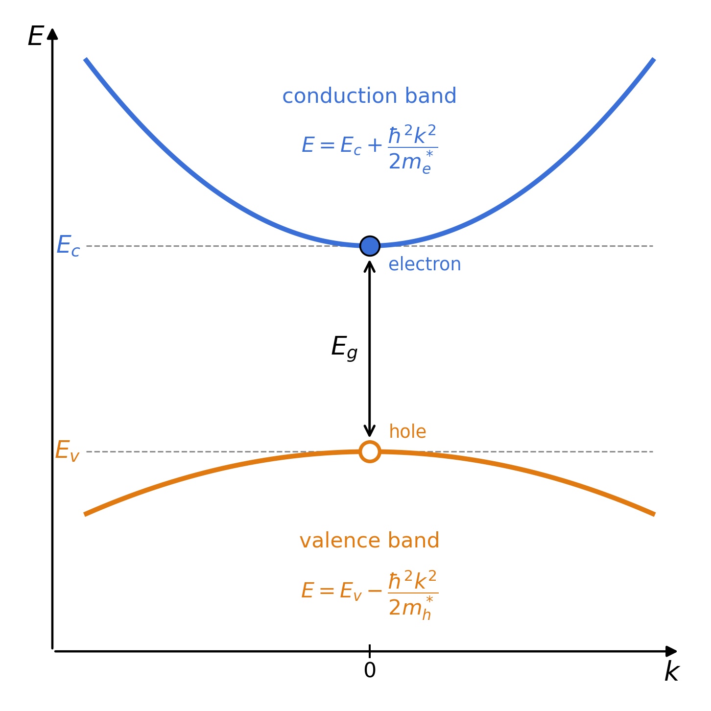 Parabolic conduction and valence bands showing electron and hole states, the semiconductor band gap and effective masses.