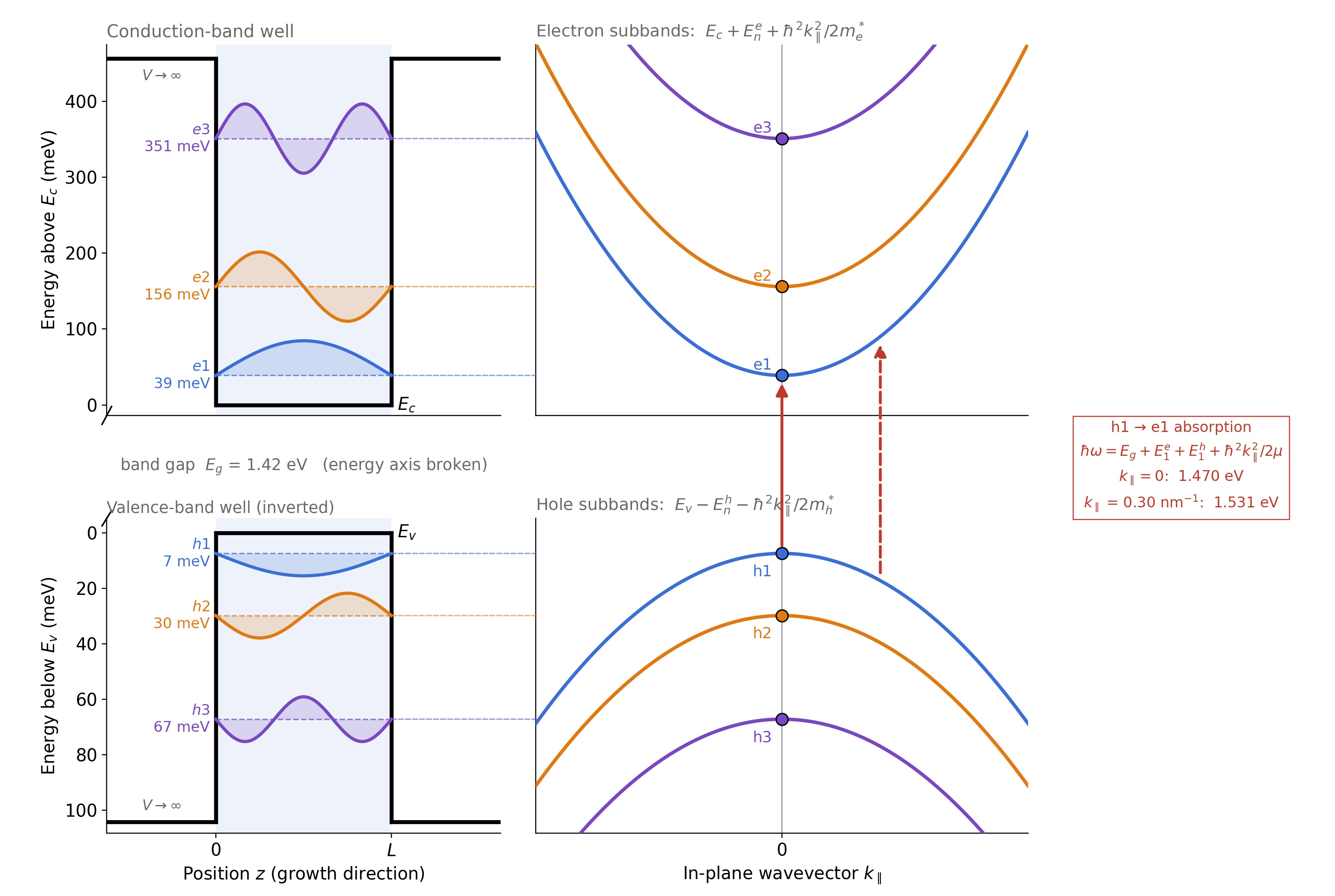 Quantum well electron and hole states, subbands and optical transitions