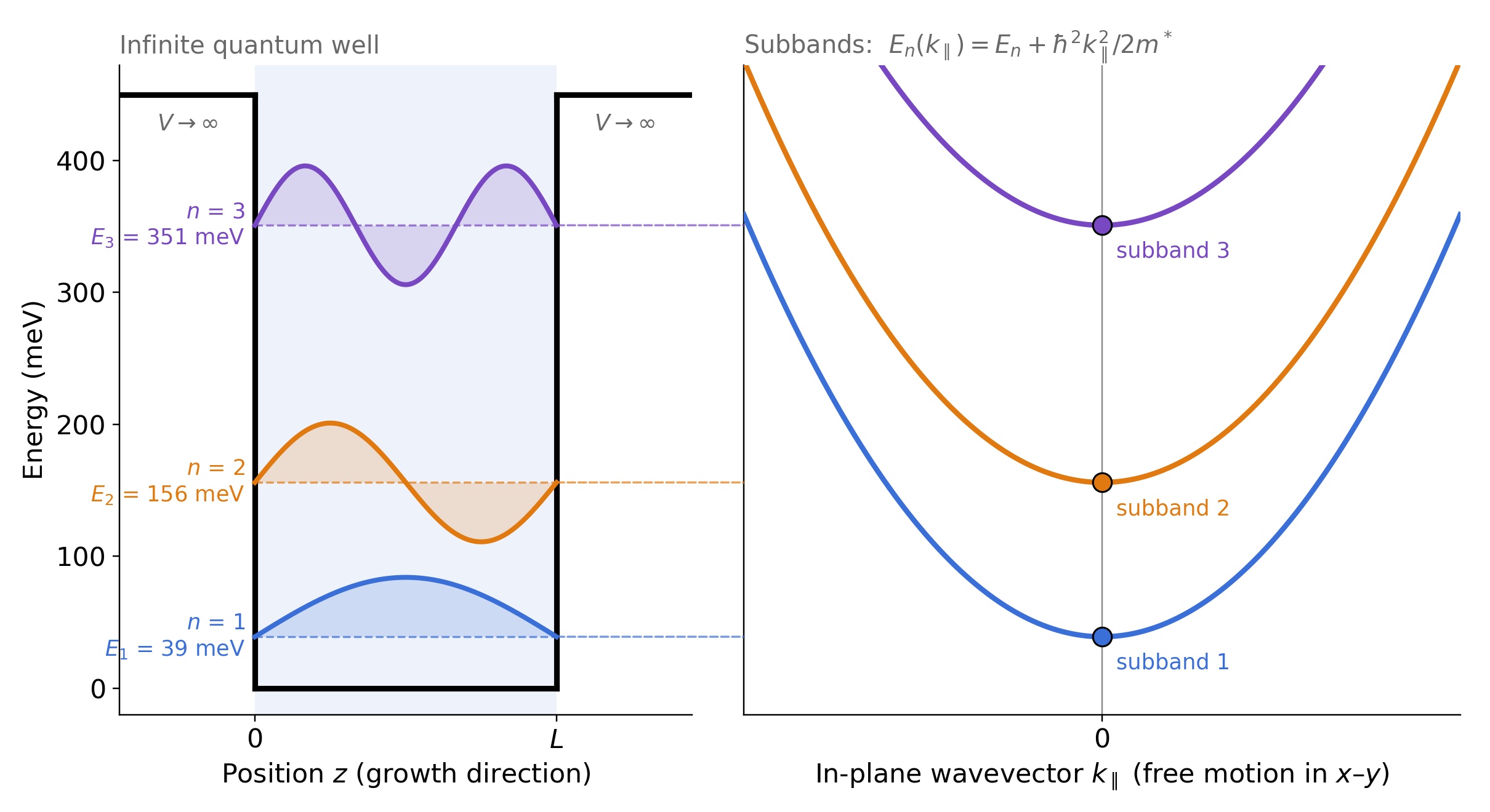 Infinite quantum well showing three confined electron states and the corresponding parabolic two-dimensional electronic subbands.