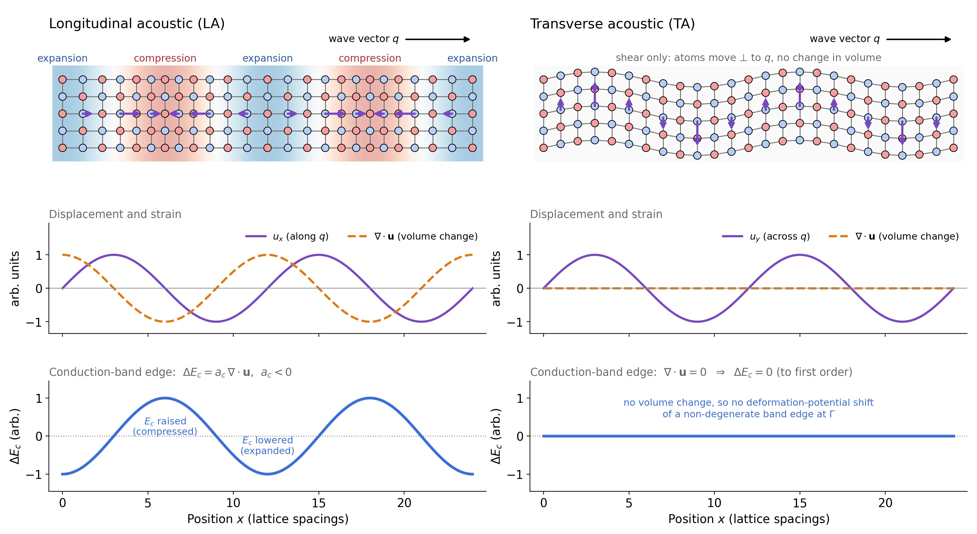 Longitudinal and transverse acoustic phonons: lattice compression and expansion versus transverse shear, with corresponding lattice displacement and band-edge illustrations