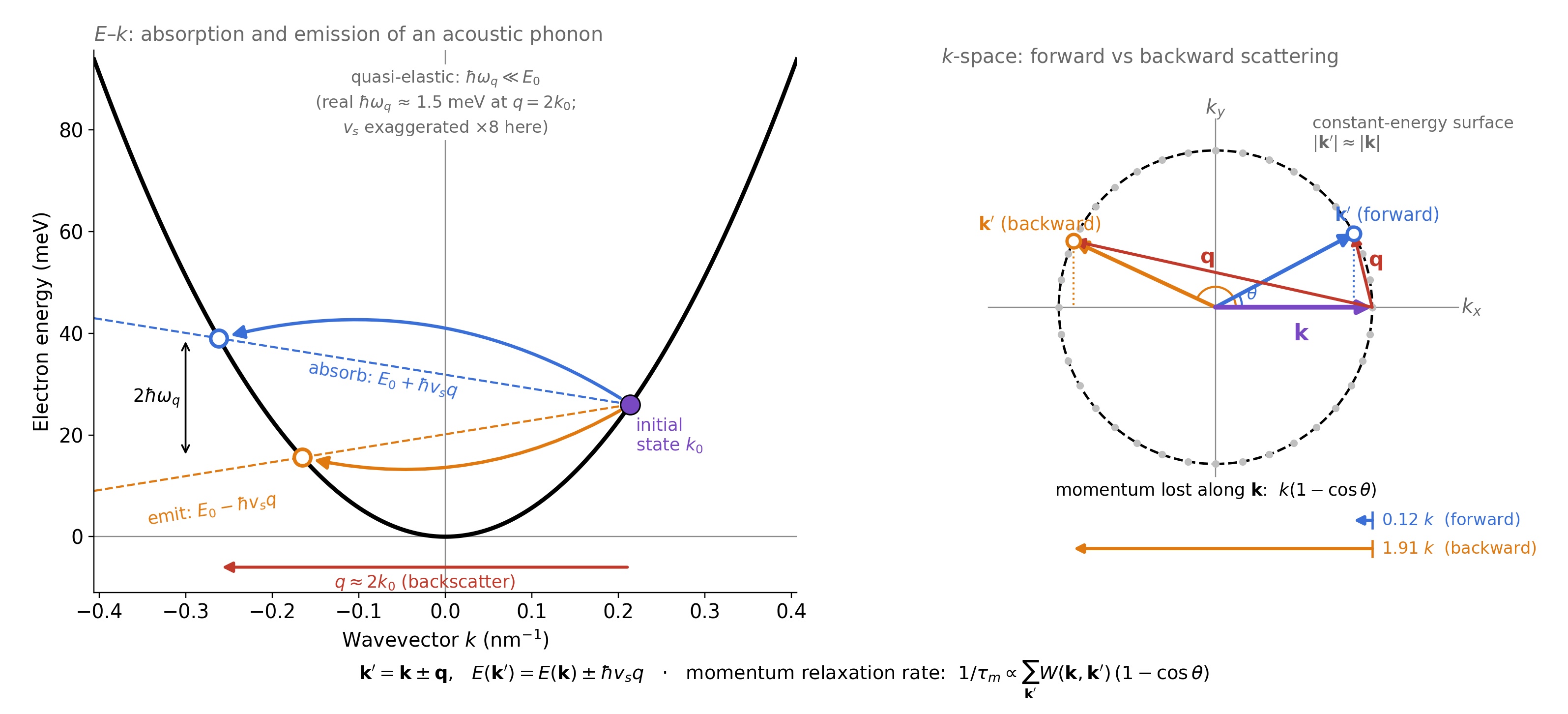 Electron acoustic-phonon absorption and emission on a parabolic E-k diagram, and forward versus backward scattering on a constant-energy contour in k-space