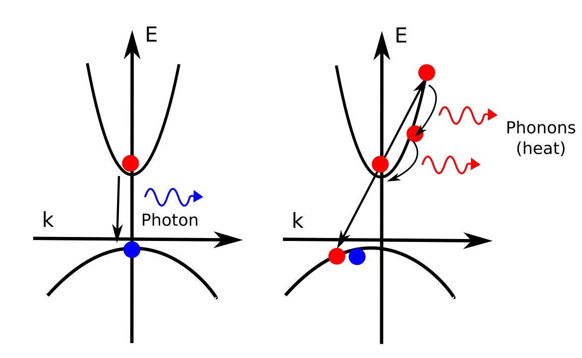 E–k diagram comparing radiative and Auger recombination. Left: direct electron–hole recombination at the same k-vector emitting a photon. Right: Auger recombination where energy and momentum are transferred to a third carrier, followed by relaxation via phonon emission.