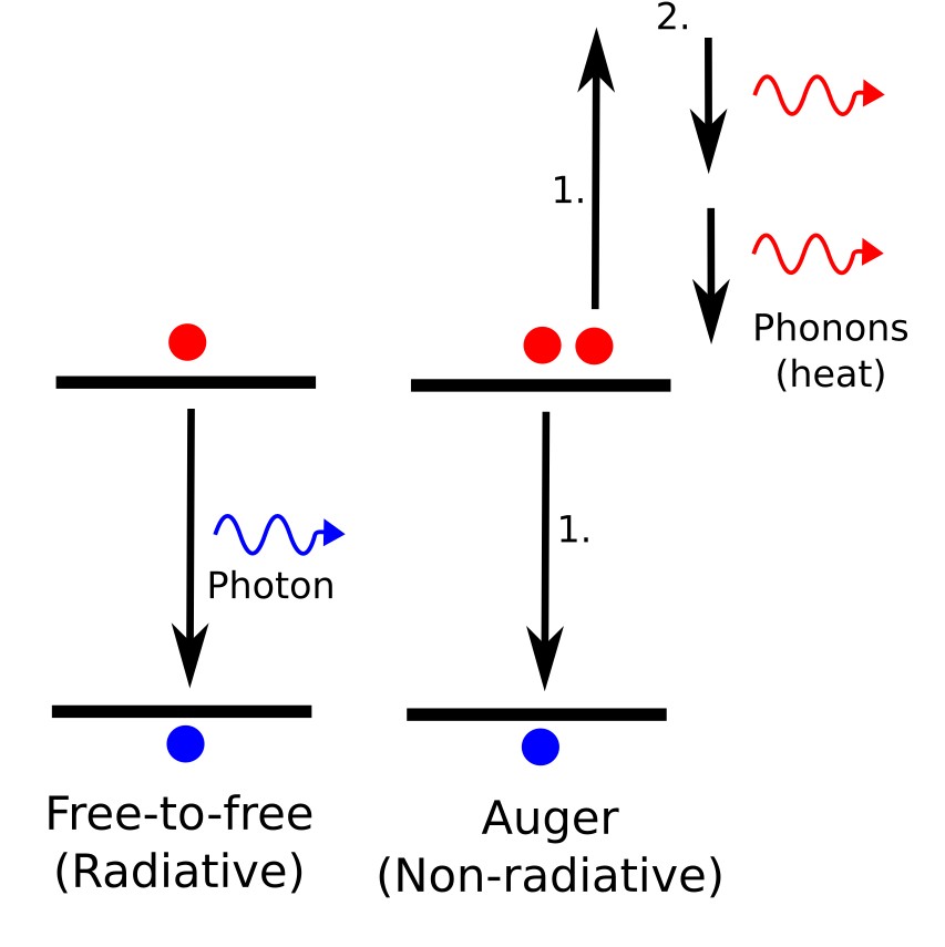 Energy level diagram comparing radiative and Auger recombination. Left: an electron recombines with a hole emitting a photon. Right: Auger process where recombination energy is transferred to a third carrier and dissipated as phonons (heat).