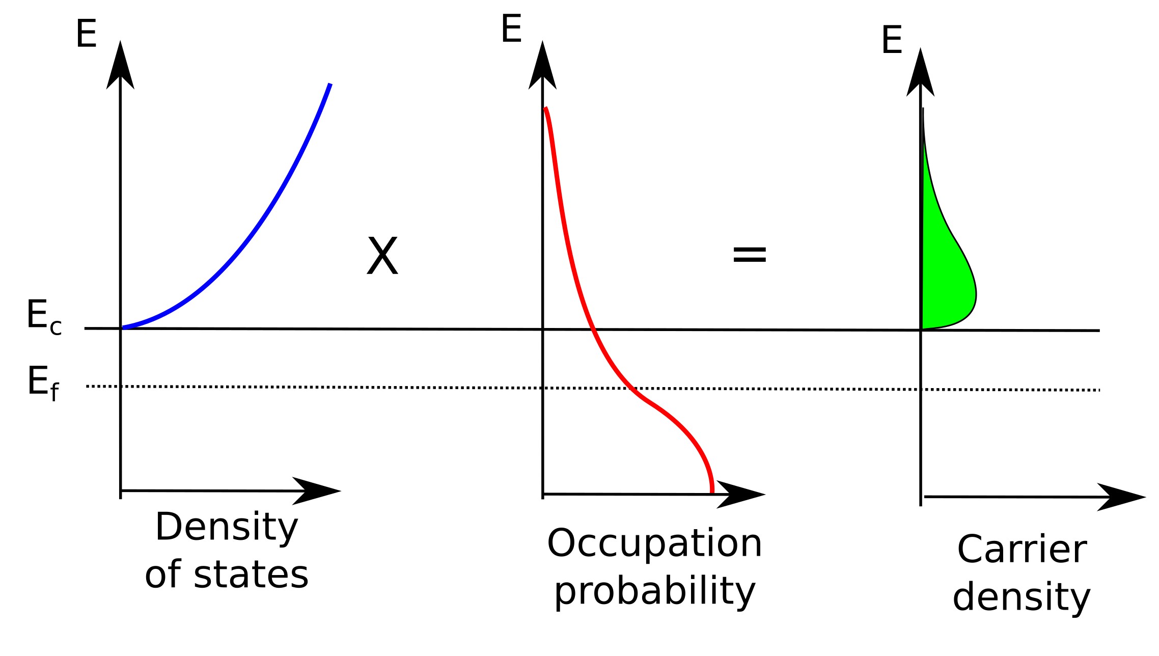 Relationship between density of states, Fermi–Dirac occupation probability and carrier density in the conduction band