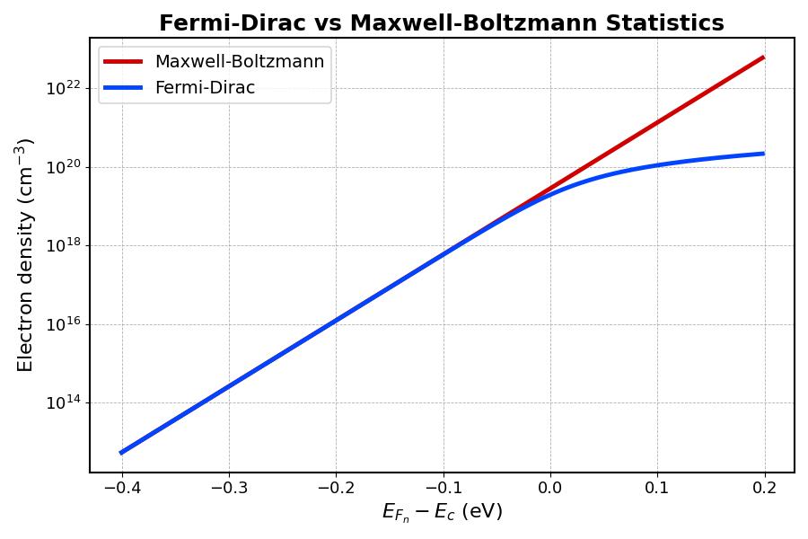 Fermi–Dirac distribution showing occupation probability versus energy in semiconductors