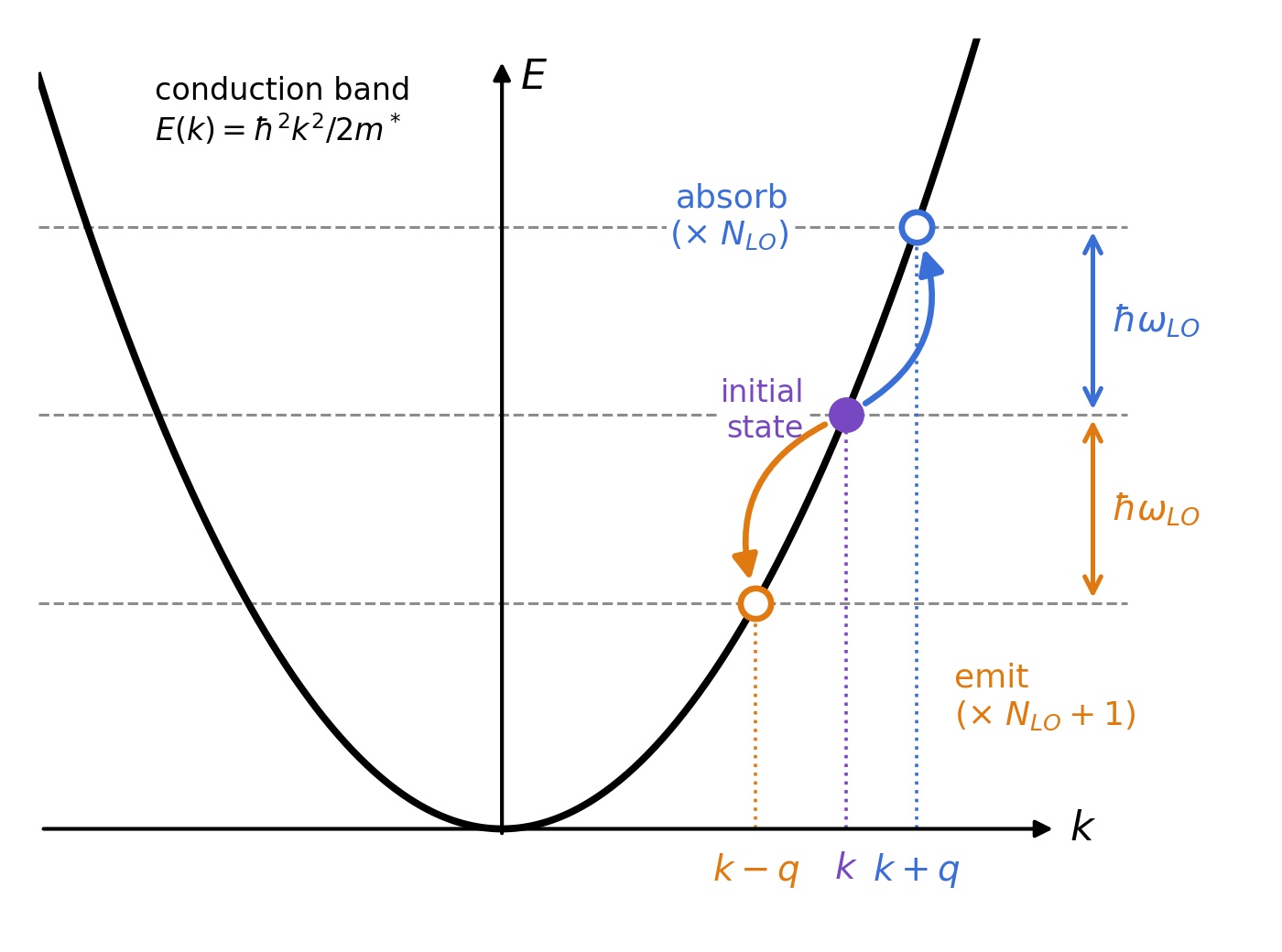 Parabolic conduction band showing an initial electron state and transitions involving LO phonon absorption and emission, with energy changes of plus or minus the LO phonon energy.