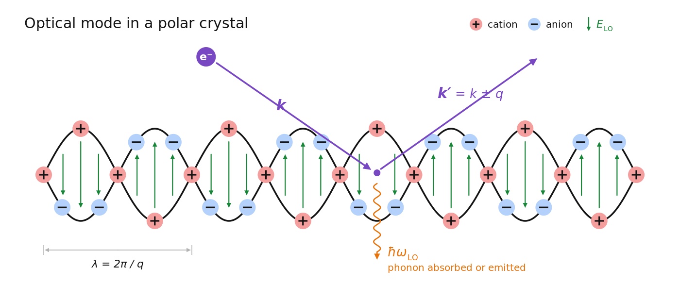 Fröhlich interaction in a polar semiconductor, showing the optical vibration of positive and negative ions, the resulting polarisation field, and an electron interacting with an LO phonon.