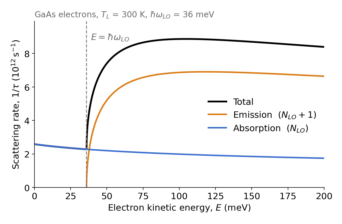 Calculated Fröhlich scattering rate for GaAs electrons at 300 K, showing phonon absorption, emission and total scattering rates as a function of electron kinetic energy. Emission begins at the 36 meV LO phonon threshold.