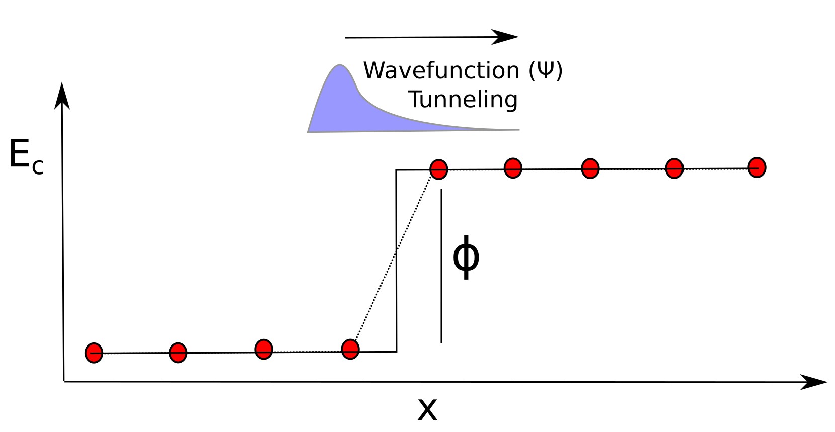 Direct tunnelling across a heterojunction energy barrier