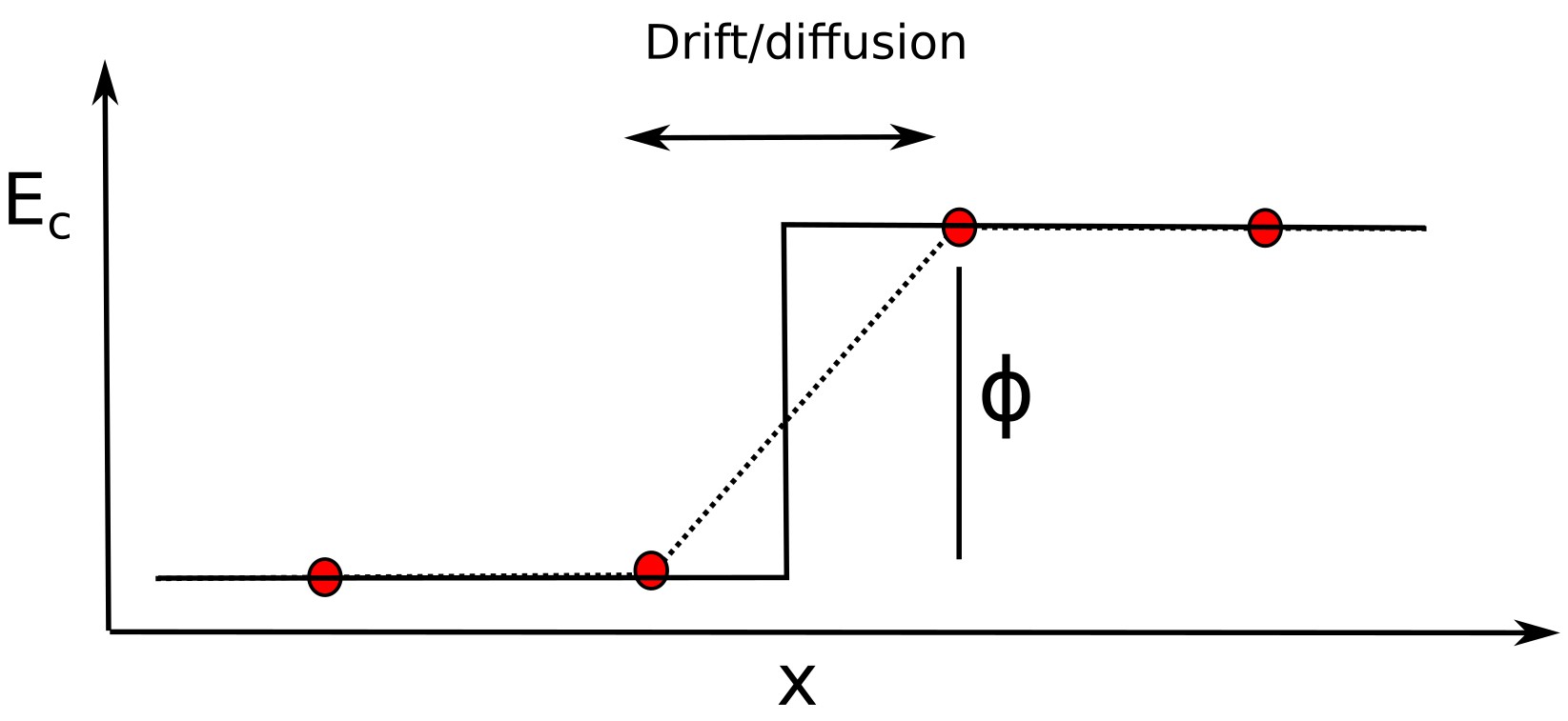 Drift diffusion transport across a heterojunction energy step
