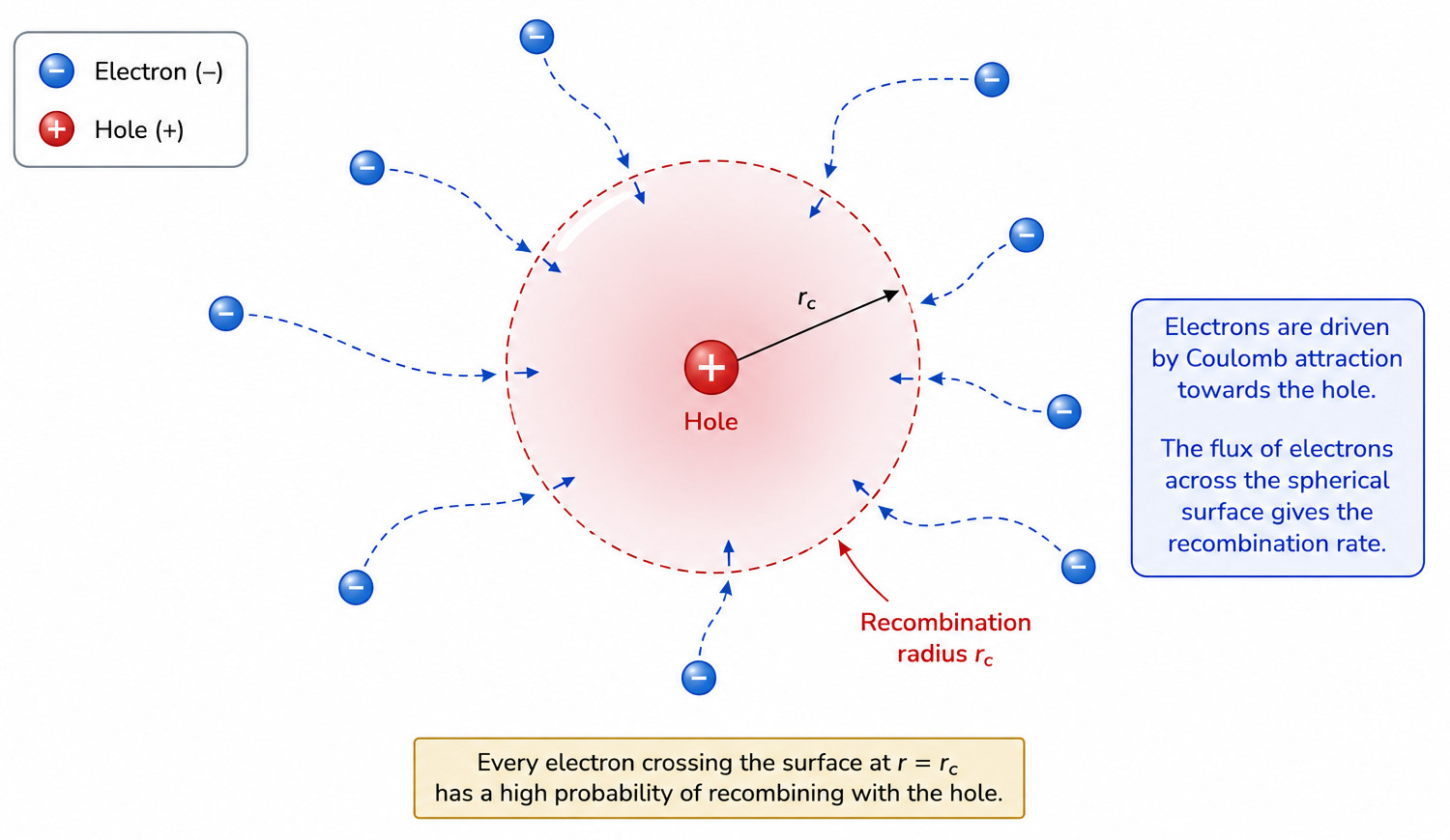 Carrier flux across the Langevin recombination sphere.