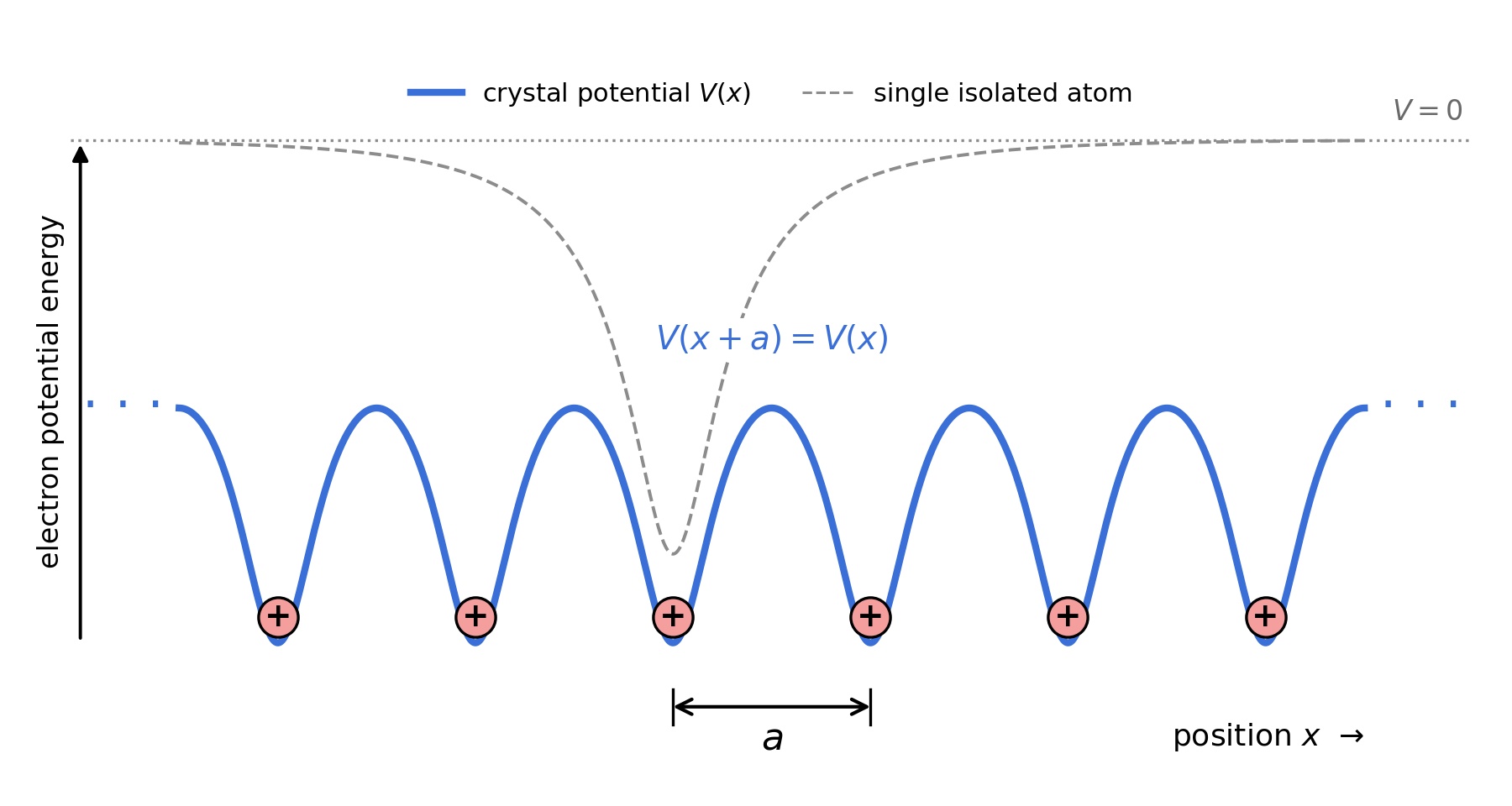 Periodic crystal potential showing the repeated potential wells associated with atoms separated by a lattice constant a, compared with the potential of a single isolated atom.