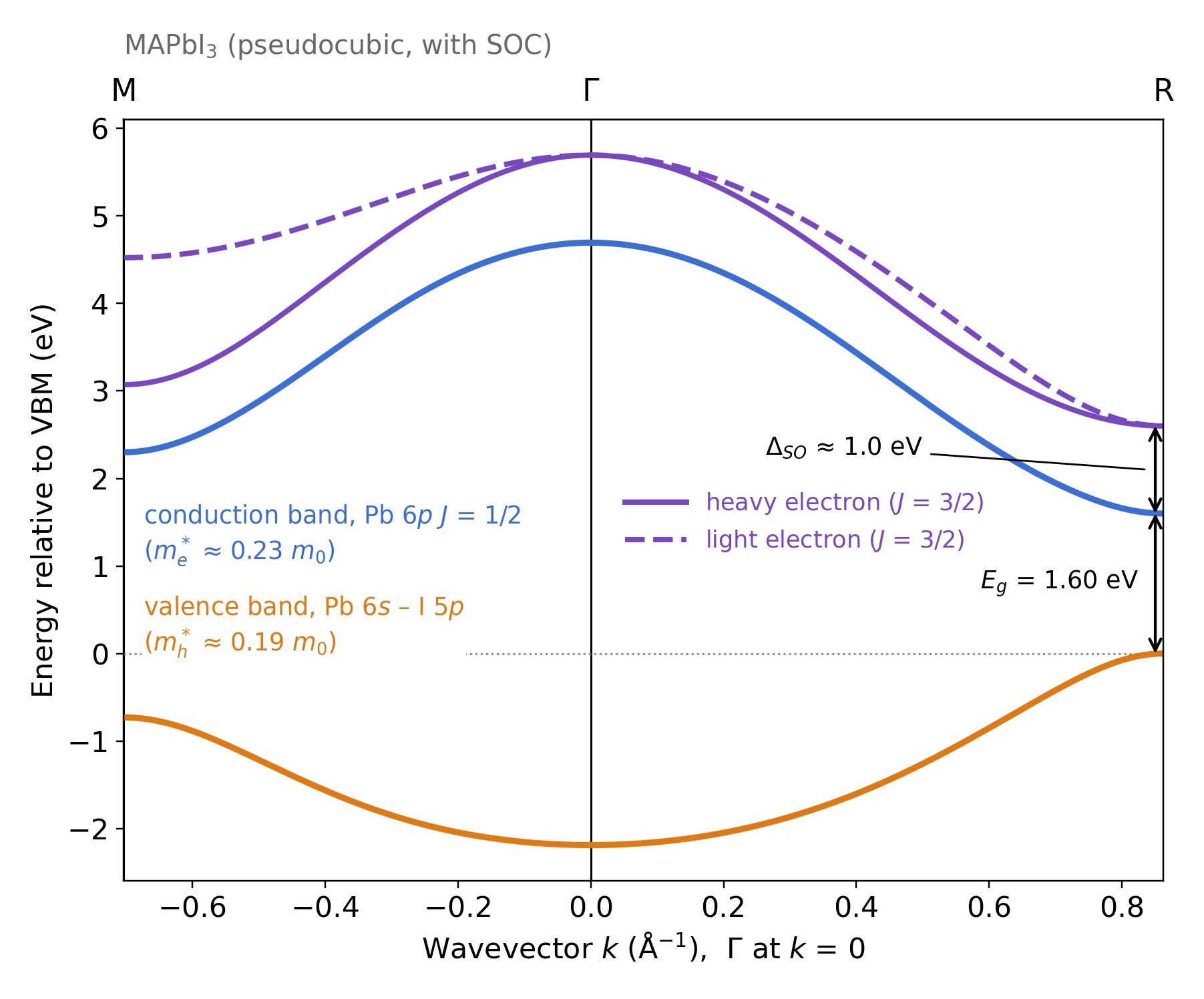 Schematic MAPbI3 band structure showing the fundamental direct band gap at the R point rather than at Gamma.