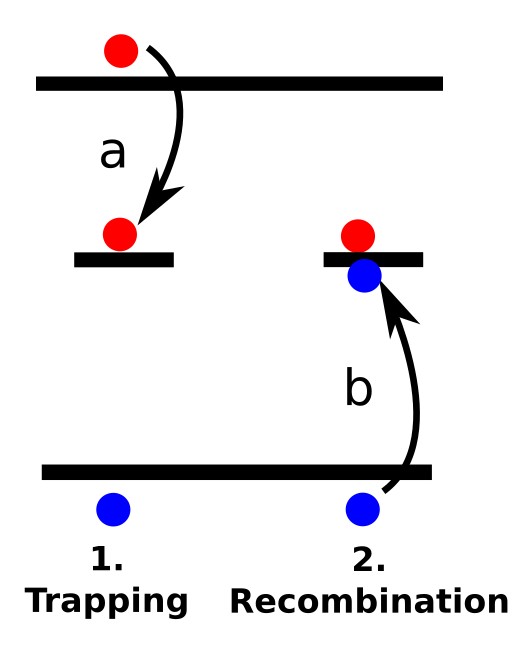 Simplified illustration of Shockley-Read-Hall recombination showing carrier trapping followed by recombination through a trap state.