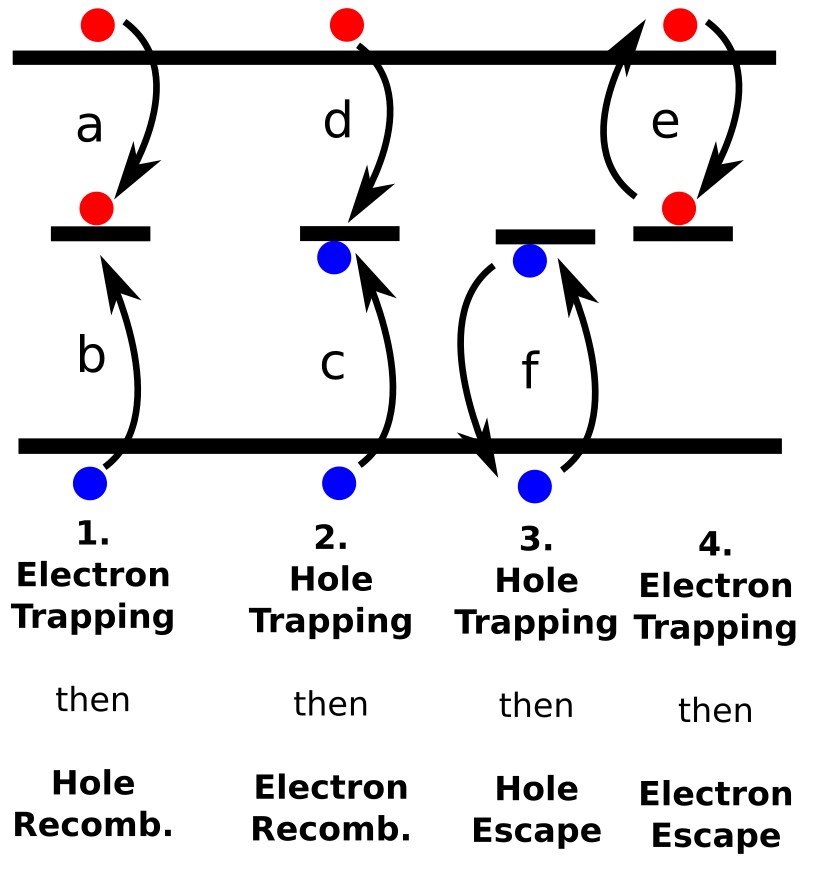 Shockley-Read-Hall recombination processes via a single trap state: electron trapping, hole trapping, recombination, and carrier escape.
