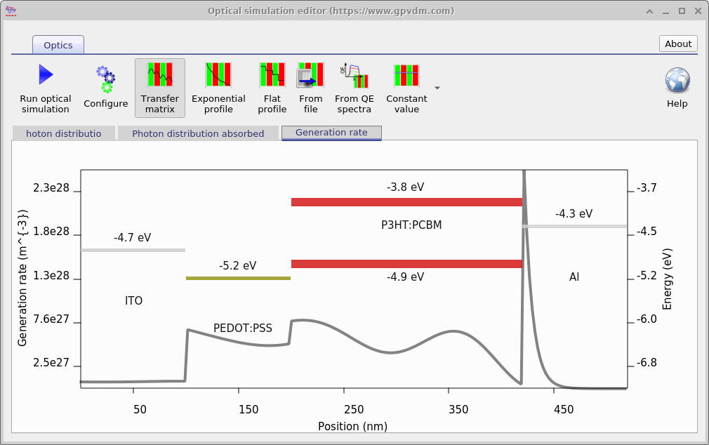 OghmaNano Transfer Matrix optical simulation window showing the generation rate profile across the device with energy level diagram overlay