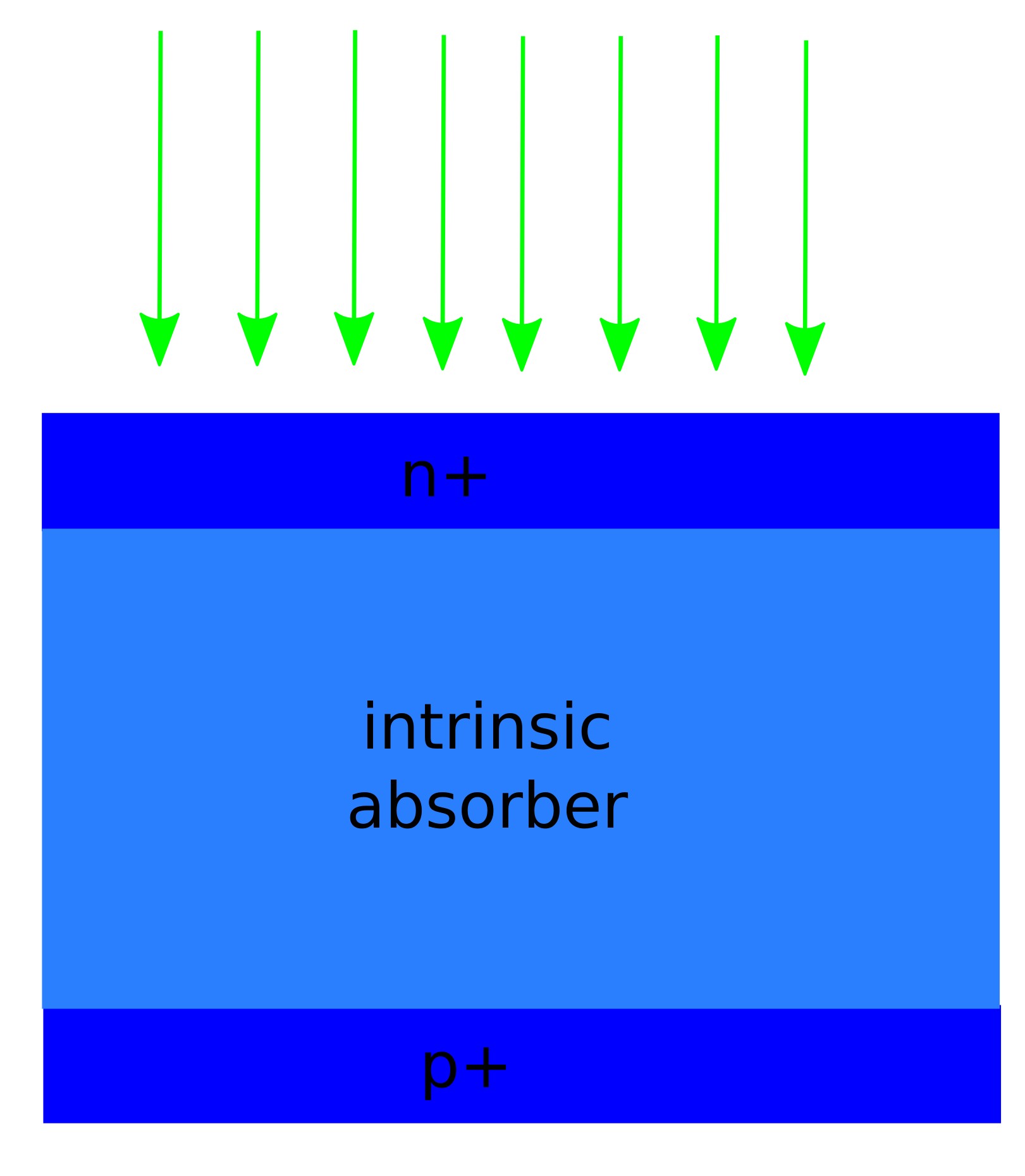 Cross-sectional schematic of a thin-film amorphous silicon solar cell with p/i/n structure