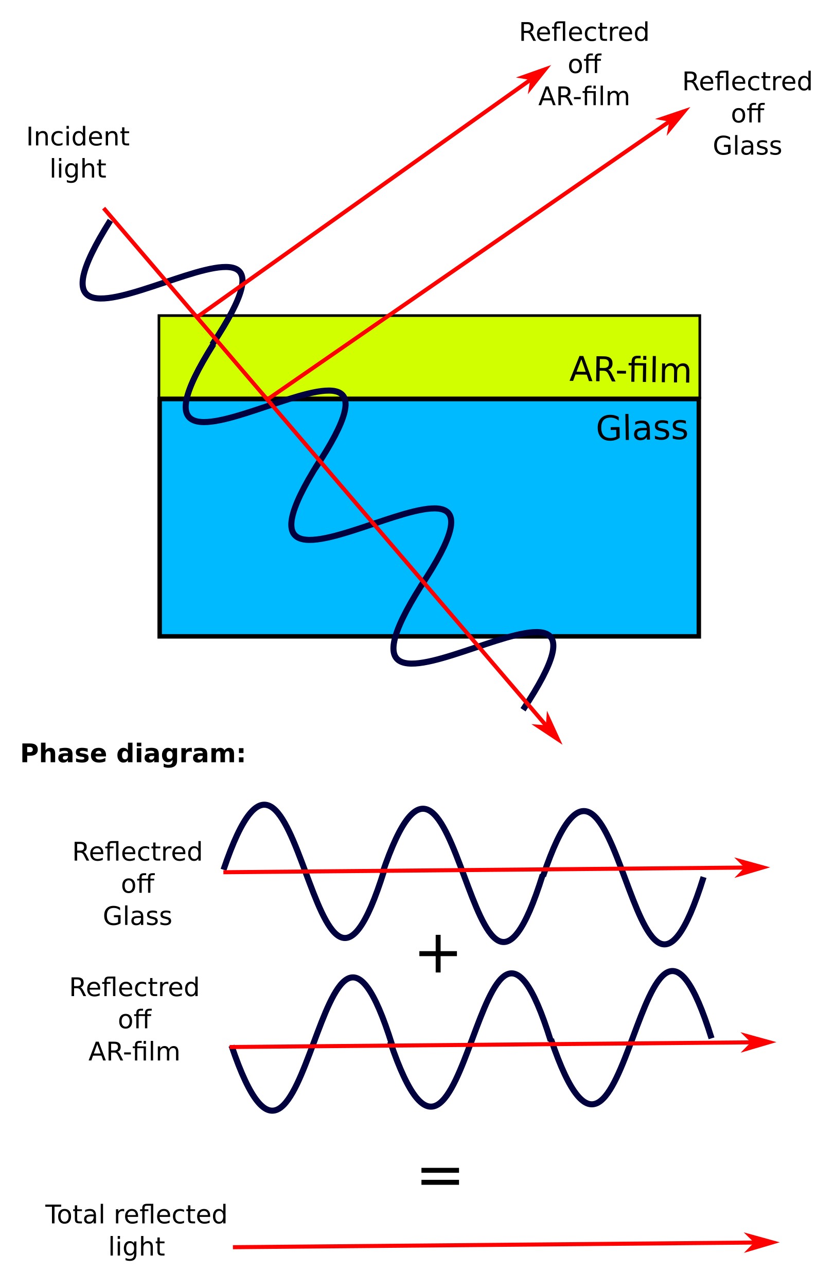 Conceptual diagram showing how an anti-reflective coating suppresses reflection using destructive interference