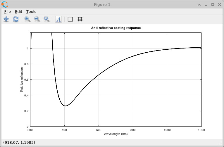 Relative reflection spectrum showing a dip around 400 nm due to the anti-reflective coating.