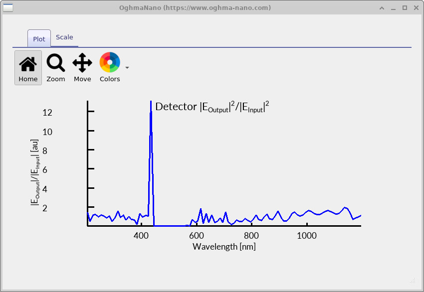 Transmission spectrum on a linear scale highlighting the strong peak and surrounding spectral features.