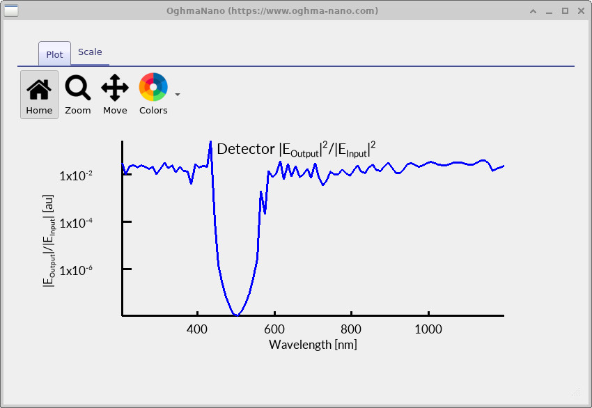 Transmission spectrum on a logarithmic scale showing a deep stop-band around 500 nm due to the Bragg grating.