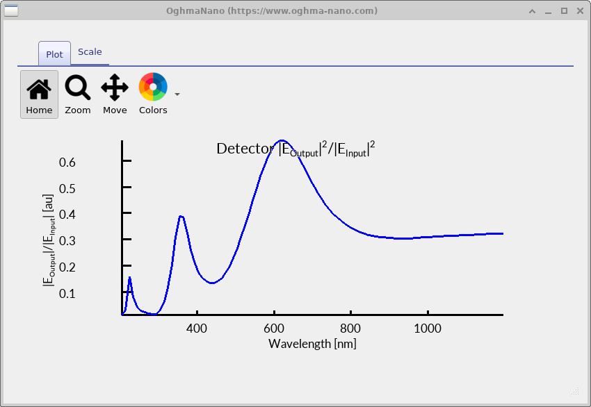 Transmission spectrum of the 2D Fabry–Pérot cavity showing shifted resonance.