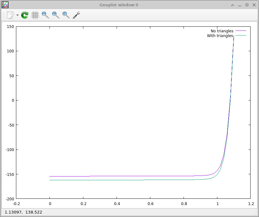 JV curves compared with and without the triangular light-trapping structure, showing a larger short-circuit current magnitude when the structure is present.