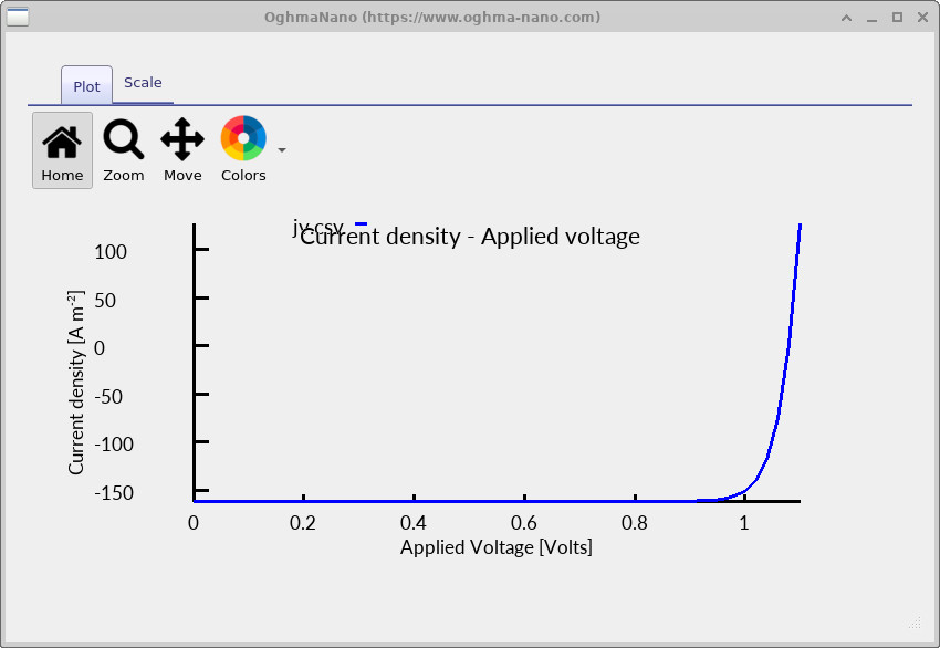 Current density versus applied voltage curve for the perovskite cell, showing an open-circuit voltage just above 1 V and a short-circuit current density of about minus 150 amps per square metre.