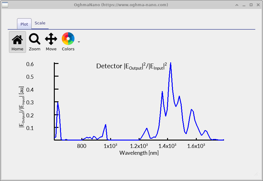 Transmission spectrum for 150 nm pillars, with the main transmission feature shifted to roughly 1400 to 1500 nm.