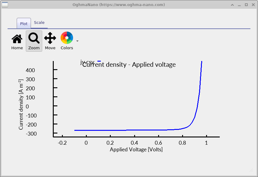 Simulated illuminated J-V curve showing a short-circuit current density of approximately minus 269 A per square metre and an open-circuit voltage of 0.922 V