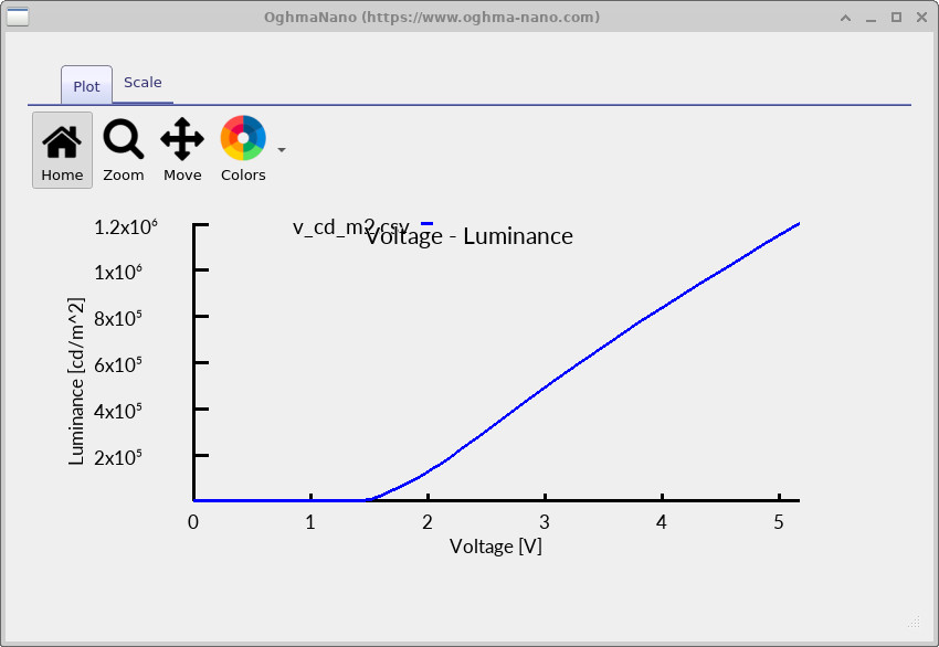 The voltage-dependent output-brightness plot opened from v_cd_m2.csv ; interpret photometric units carefully for near-infrared light.